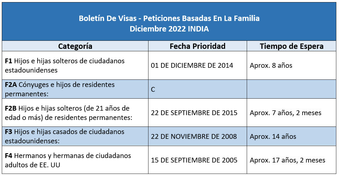 Boletín De Visas Diciembre 2022