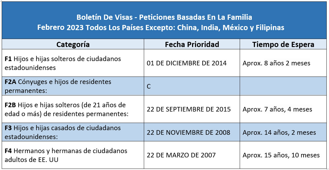Boletín De Visas Febrero 2023
