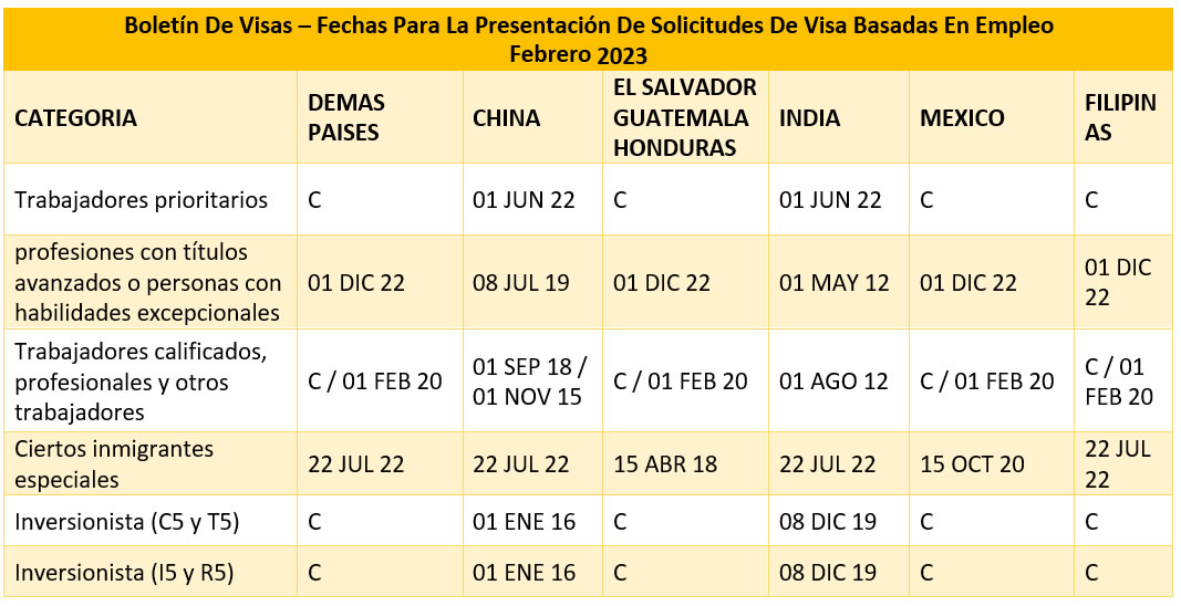 Boletín De Visas Febrero 2023