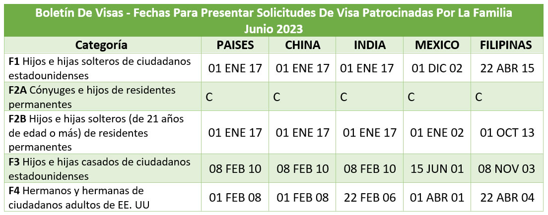 Boletín De Visas Junio 2023