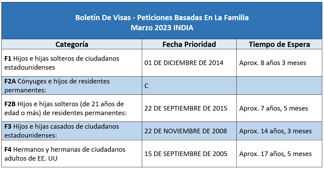 Boletín De Visas Marzo 2023