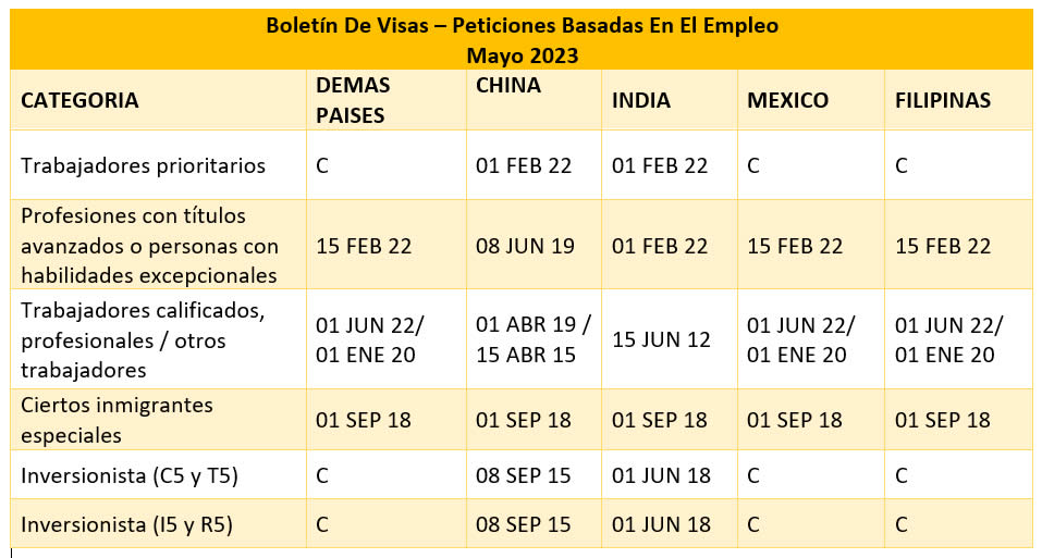 Boletín De Visas Mayo 2023