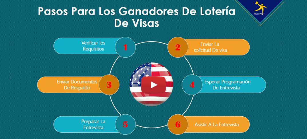 Pasos A Seguir Si Ganaste La Lotería De Visas
